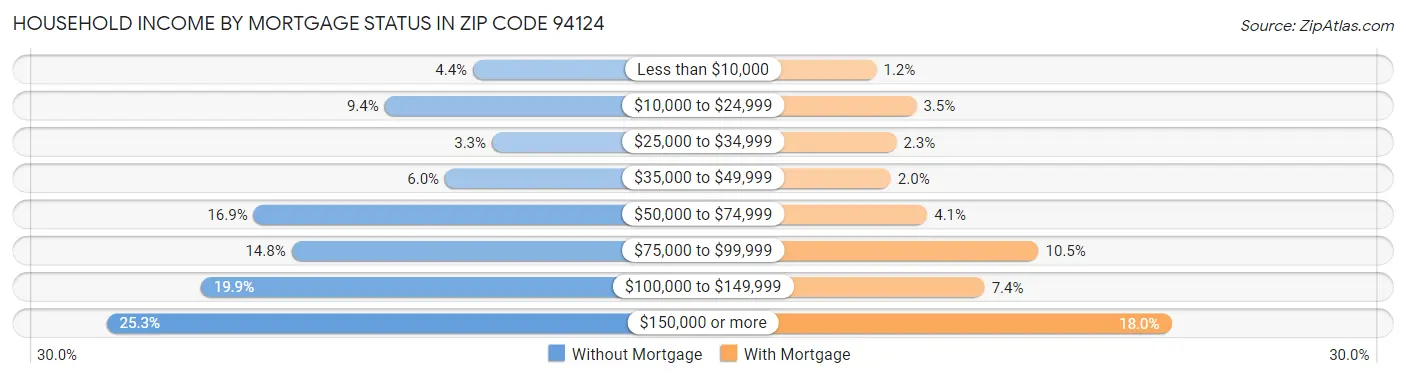 Household Income by Mortgage Status in Zip Code 94124