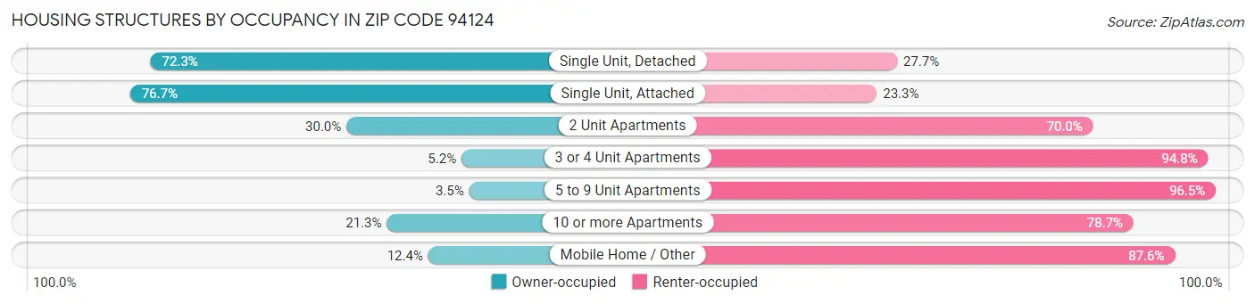Housing Structures by Occupancy in Zip Code 94124