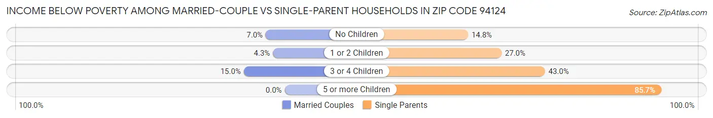 Income Below Poverty Among Married-Couple vs Single-Parent Households in Zip Code 94124