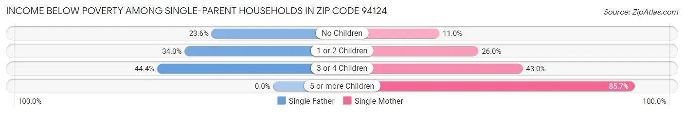 Income Below Poverty Among Single-Parent Households in Zip Code 94124