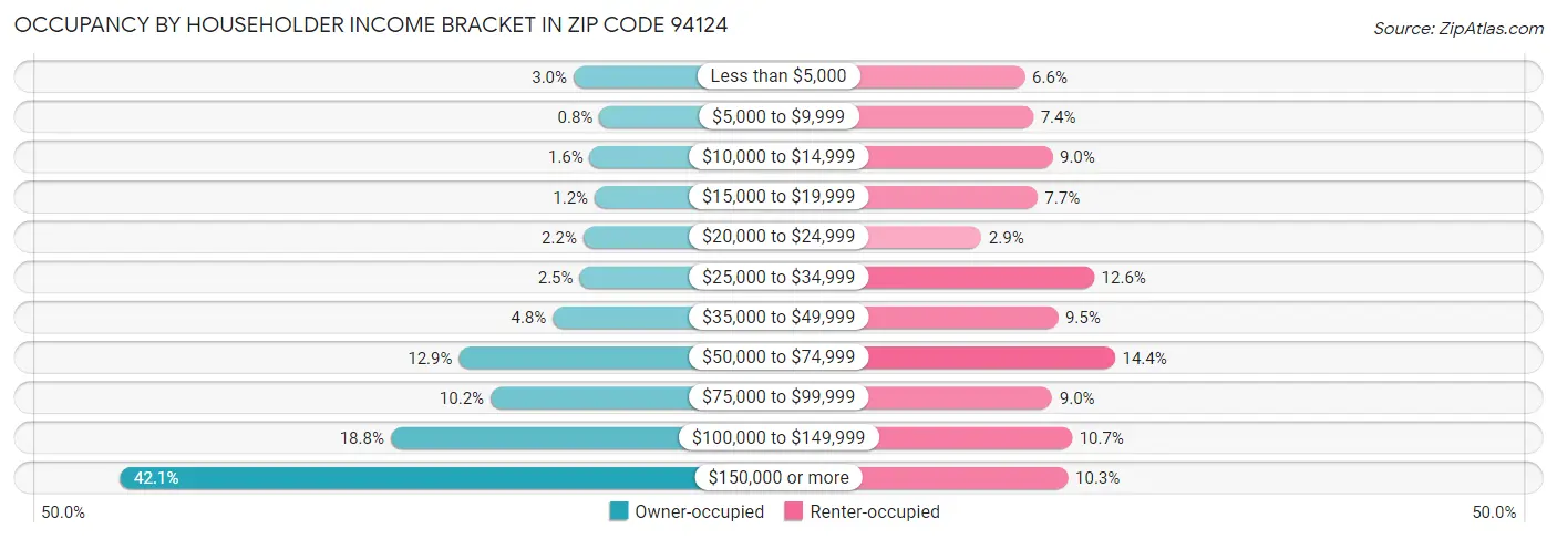Occupancy by Householder Income Bracket in Zip Code 94124