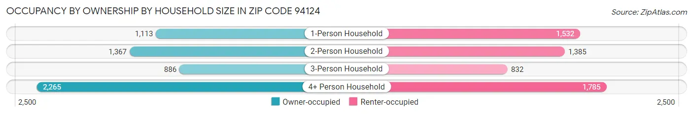 Occupancy by Ownership by Household Size in Zip Code 94124