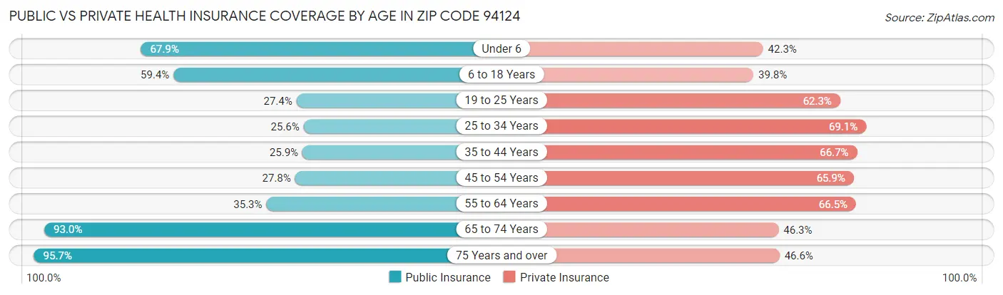 Public vs Private Health Insurance Coverage by Age in Zip Code 94124