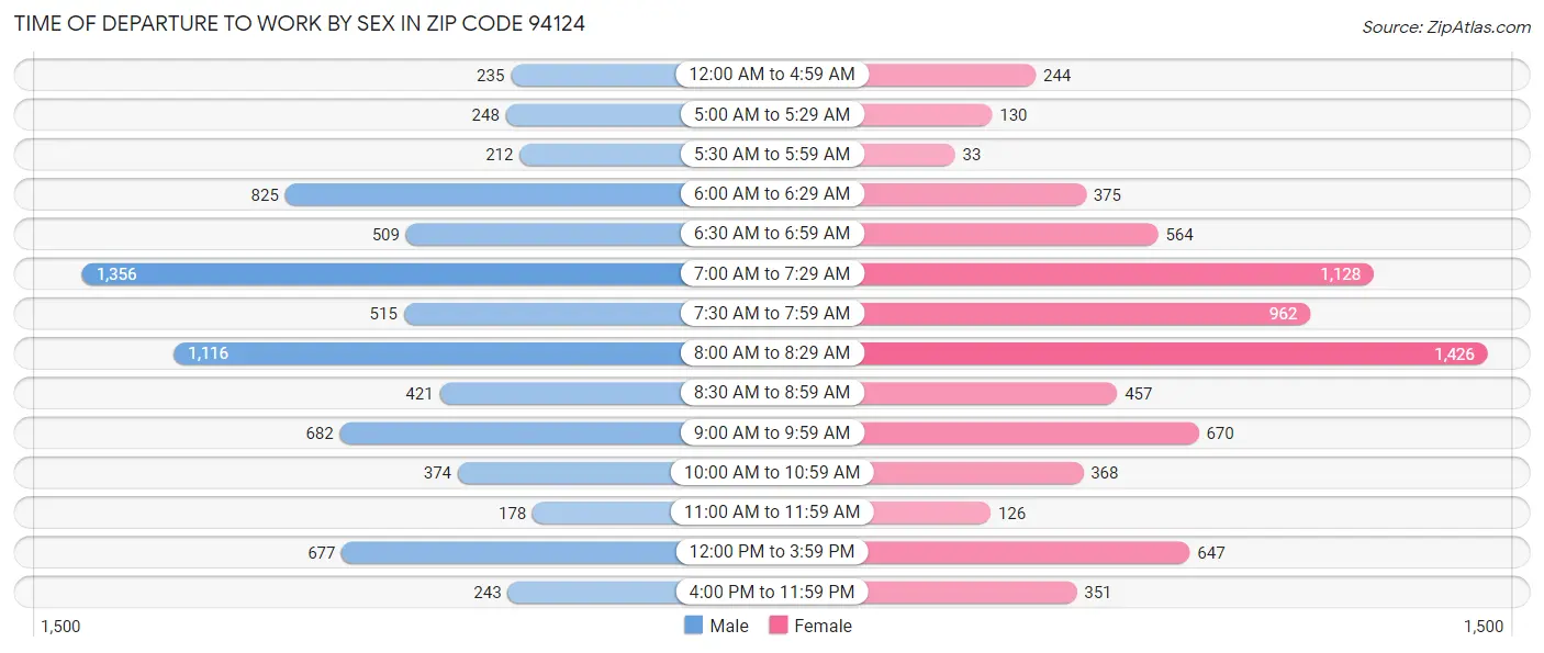 Time of Departure to Work by Sex in Zip Code 94124