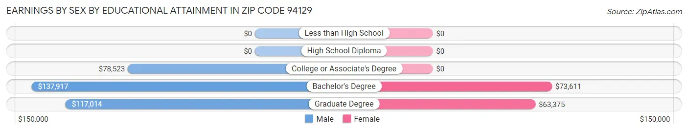 Earnings by Sex by Educational Attainment in Zip Code 94129