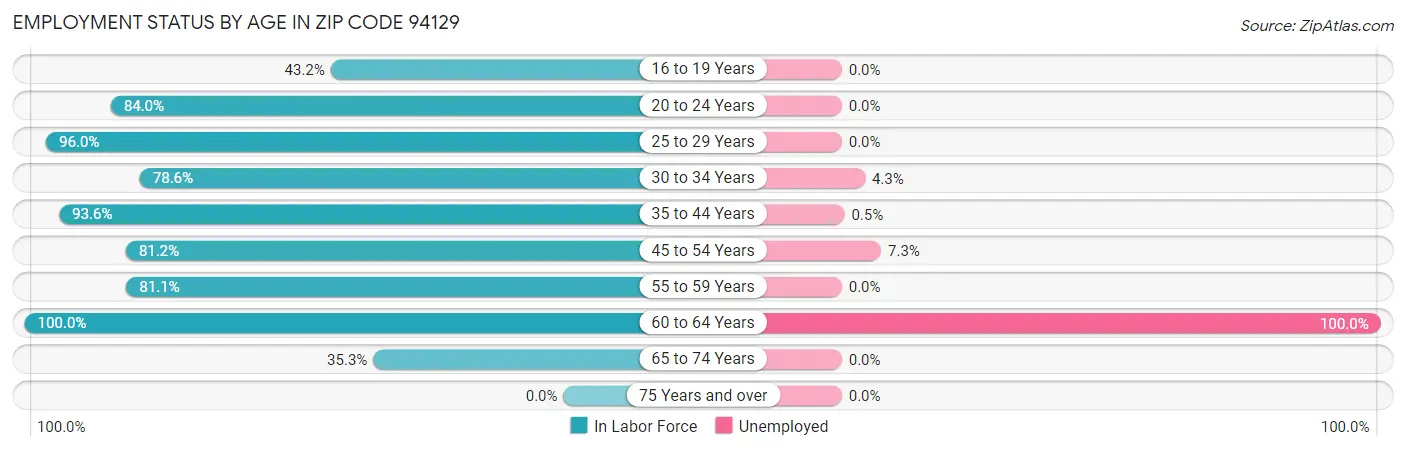 Employment Status by Age in Zip Code 94129