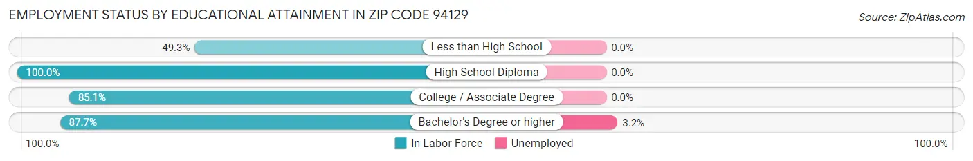 Employment Status by Educational Attainment in Zip Code 94129
