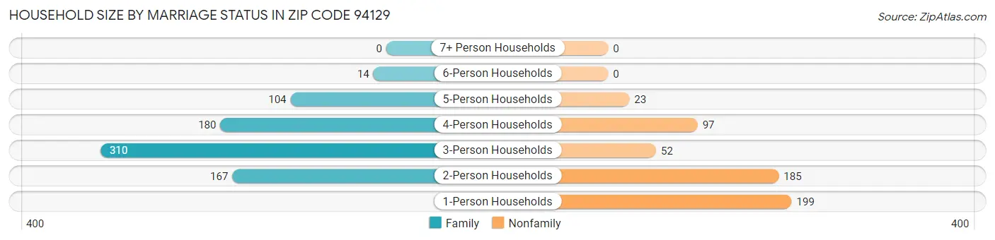 Household Size by Marriage Status in Zip Code 94129