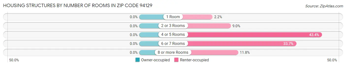 Housing Structures by Number of Rooms in Zip Code 94129
