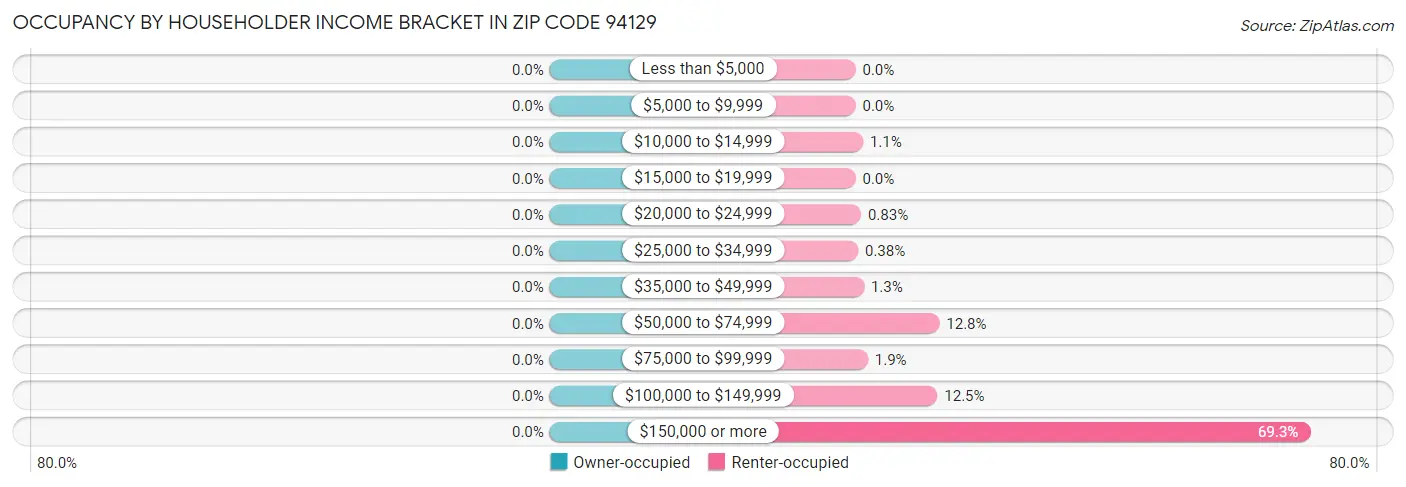 Occupancy by Householder Income Bracket in Zip Code 94129