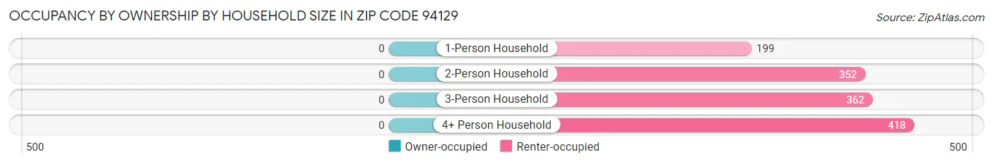 Occupancy by Ownership by Household Size in Zip Code 94129