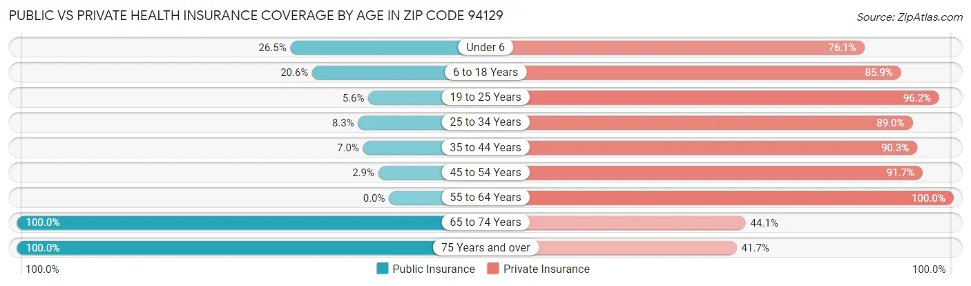 Public vs Private Health Insurance Coverage by Age in Zip Code 94129
