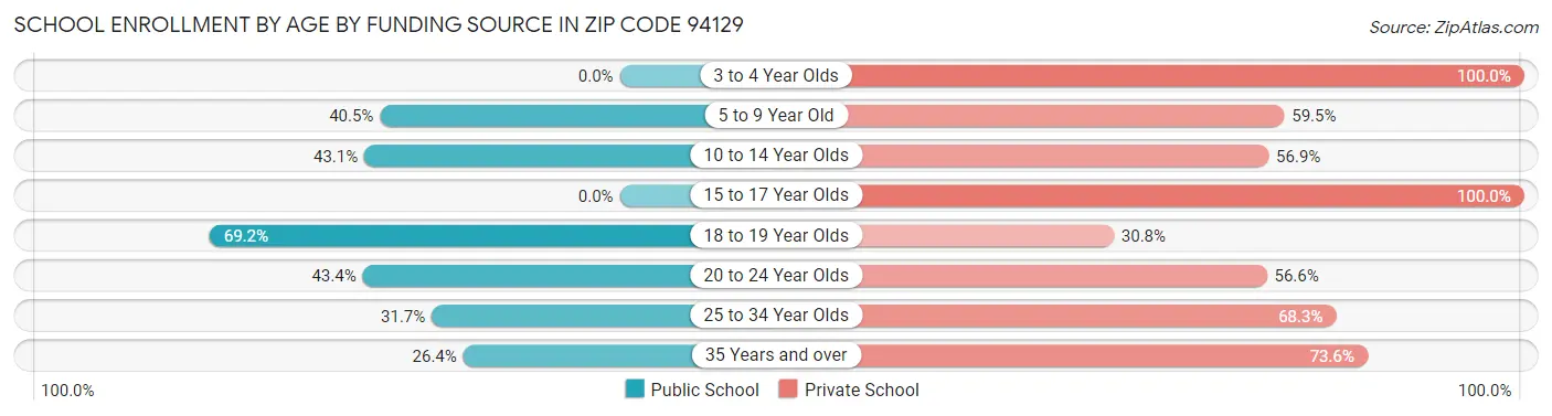 School Enrollment by Age by Funding Source in Zip Code 94129