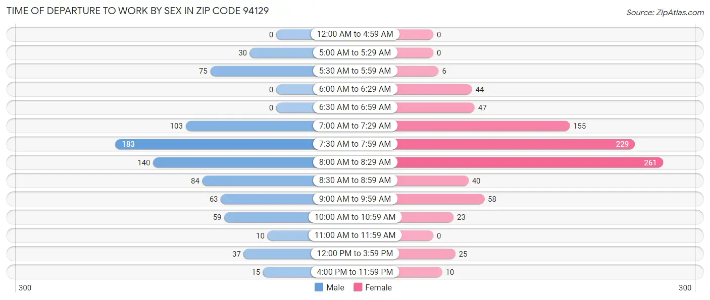 Time of Departure to Work by Sex in Zip Code 94129