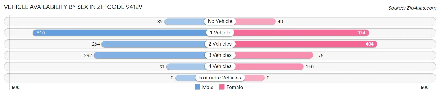 Vehicle Availability by Sex in Zip Code 94129