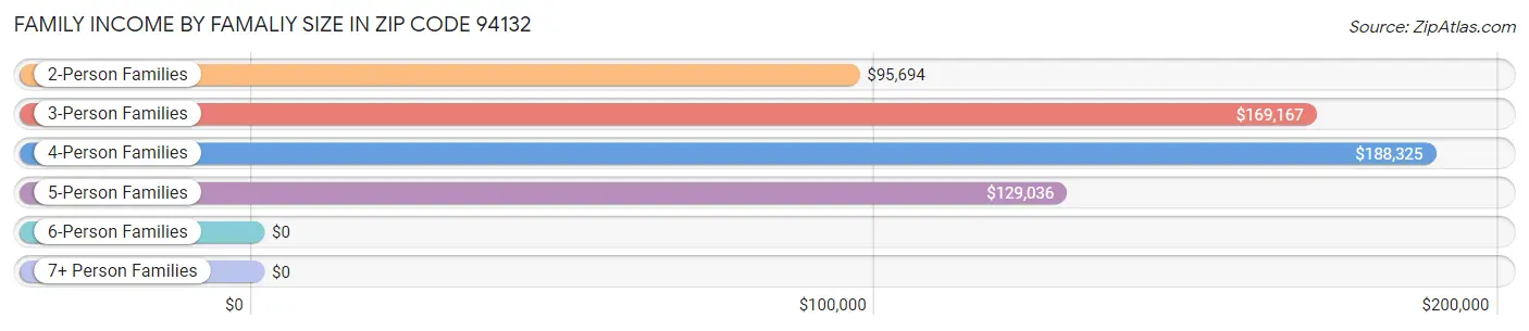 Family Income by Famaliy Size in Zip Code 94132