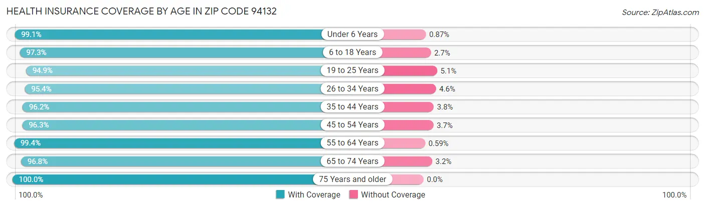 Health Insurance Coverage by Age in Zip Code 94132