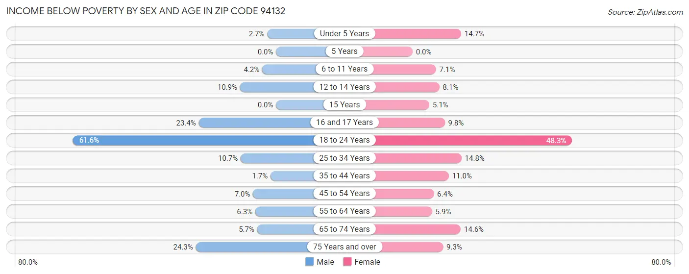 Income Below Poverty by Sex and Age in Zip Code 94132