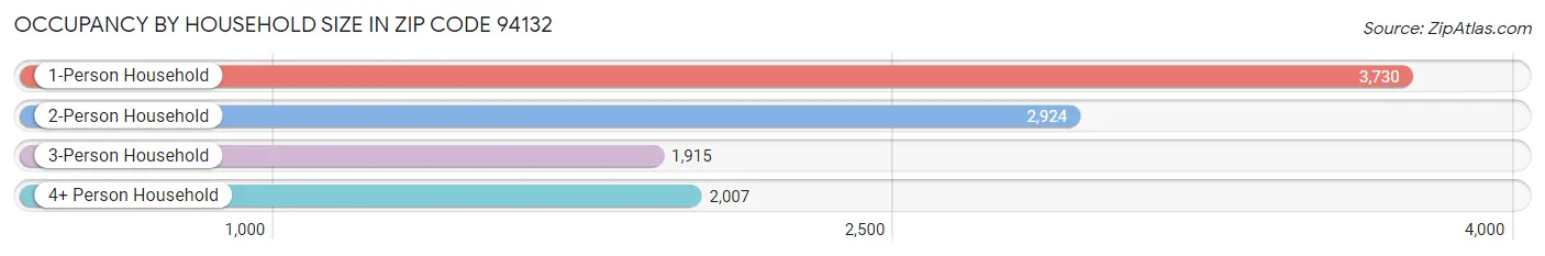 Occupancy by Household Size in Zip Code 94132