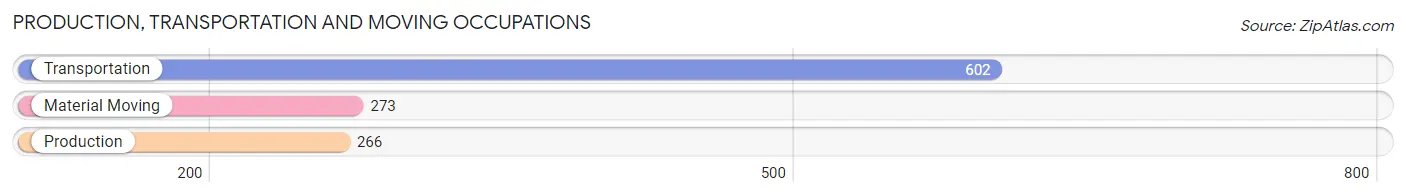 Production, Transportation and Moving Occupations in Zip Code 94132