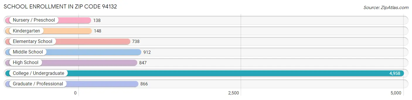 School Enrollment in Zip Code 94132