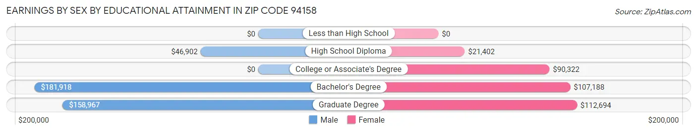 Earnings by Sex by Educational Attainment in Zip Code 94158