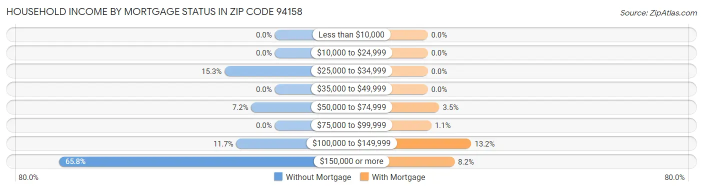 Household Income by Mortgage Status in Zip Code 94158