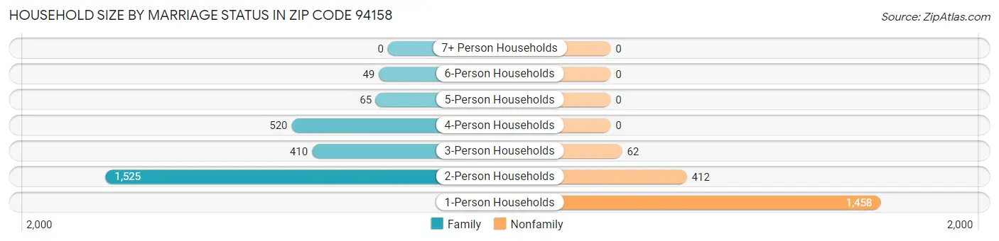 Household Size by Marriage Status in Zip Code 94158