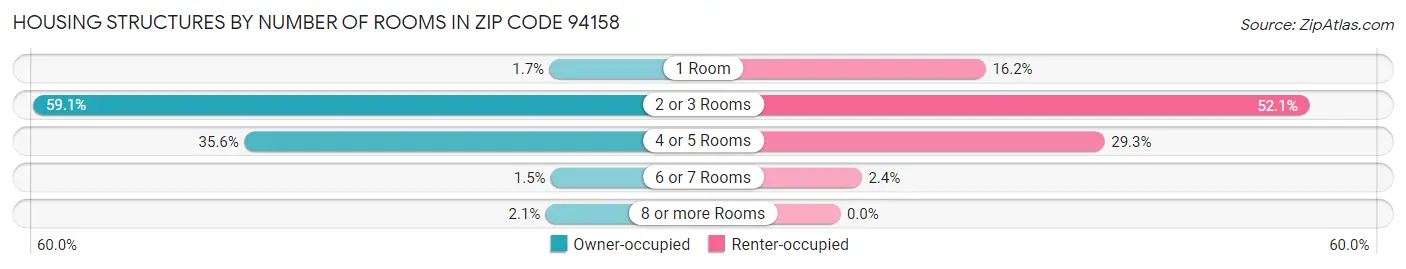 Housing Structures by Number of Rooms in Zip Code 94158