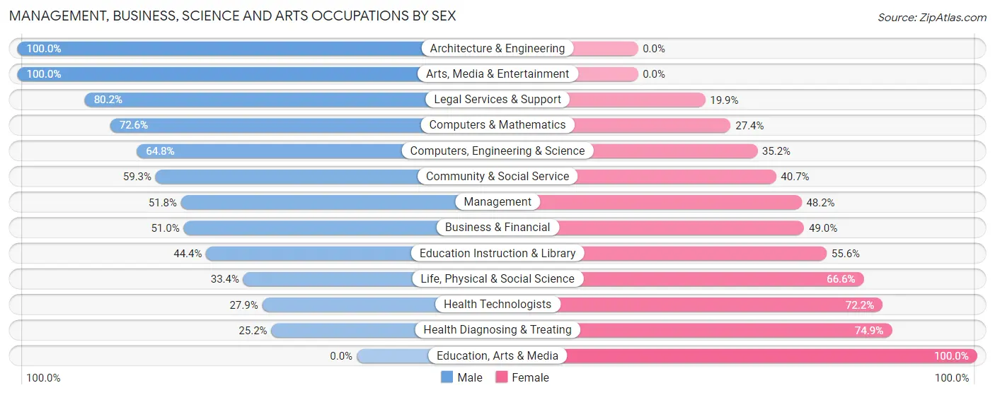 Management, Business, Science and Arts Occupations by Sex in Zip Code 94158