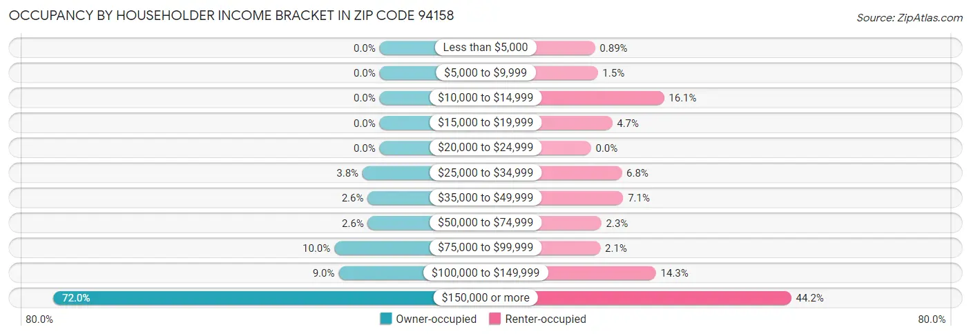 Occupancy by Householder Income Bracket in Zip Code 94158