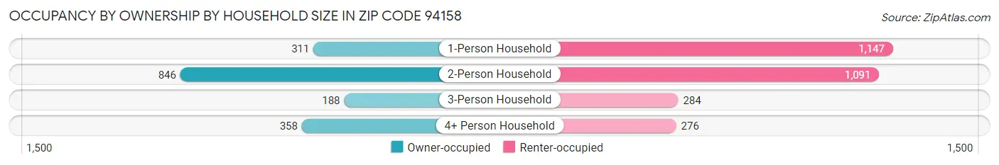Occupancy by Ownership by Household Size in Zip Code 94158
