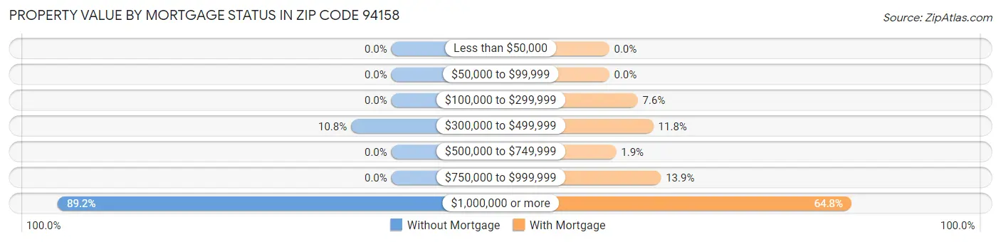 Property Value by Mortgage Status in Zip Code 94158