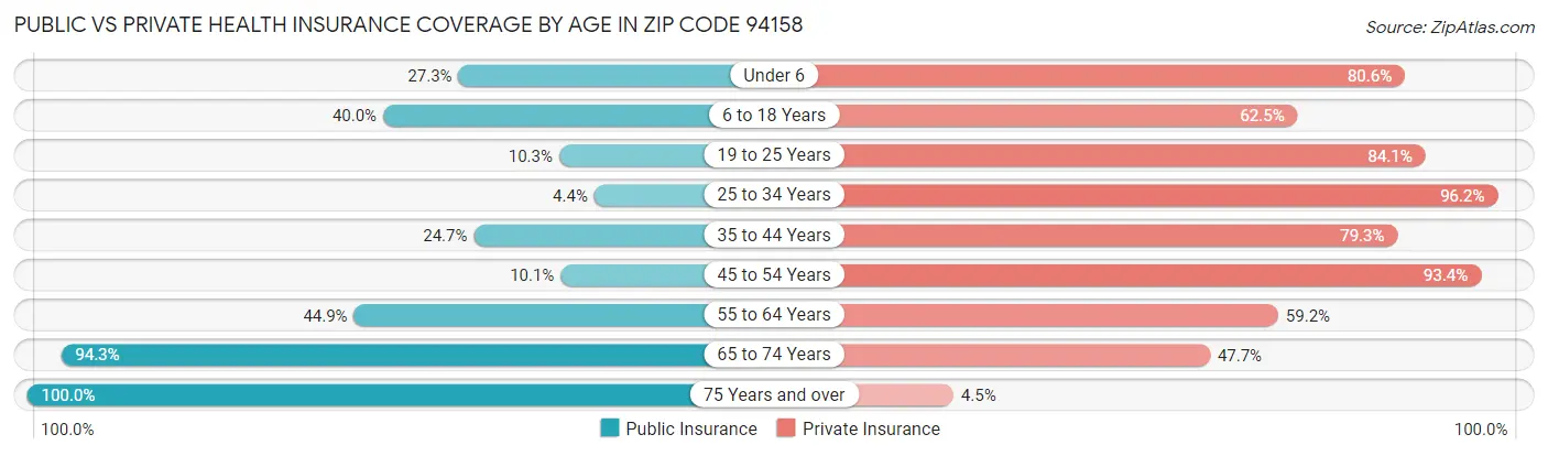 Public vs Private Health Insurance Coverage by Age in Zip Code 94158