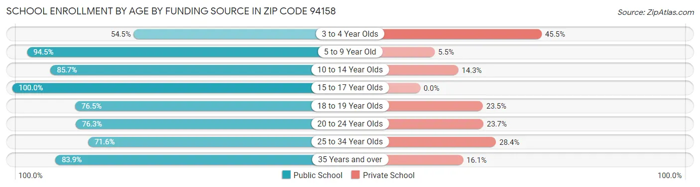School Enrollment by Age by Funding Source in Zip Code 94158