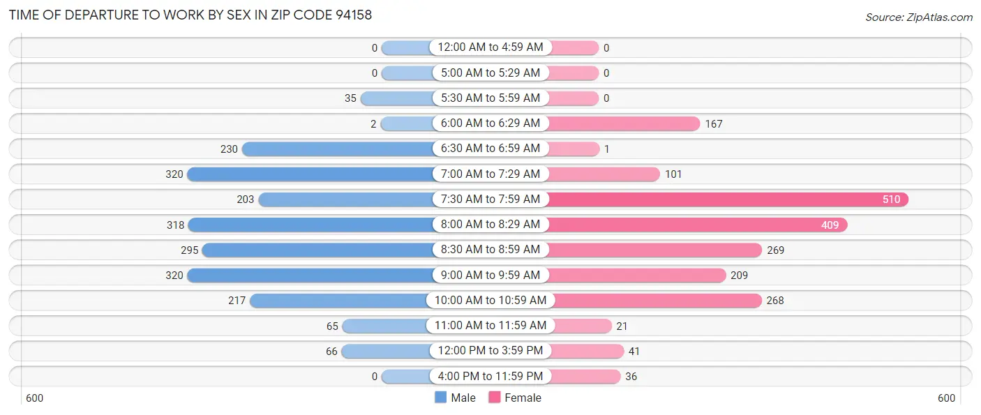 Time of Departure to Work by Sex in Zip Code 94158