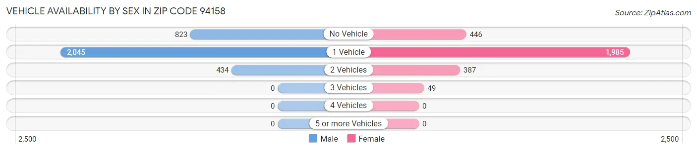 Vehicle Availability by Sex in Zip Code 94158
