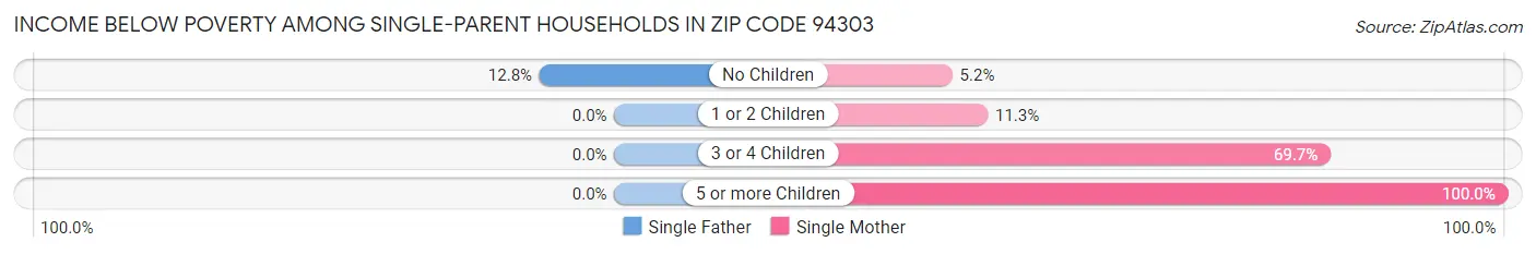 Income Below Poverty Among Single-Parent Households in Zip Code 94303