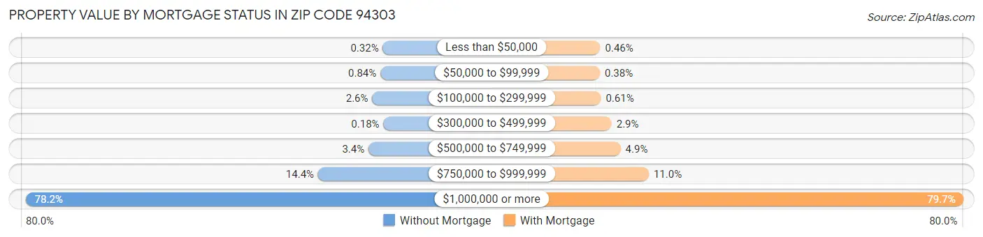Property Value by Mortgage Status in Zip Code 94303