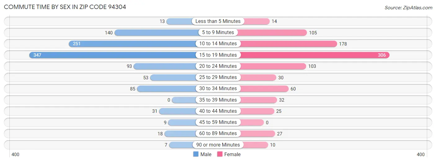 Commute Time by Sex in Zip Code 94304