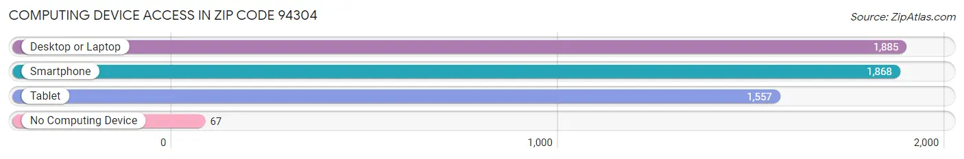 Computing Device Access in Zip Code 94304