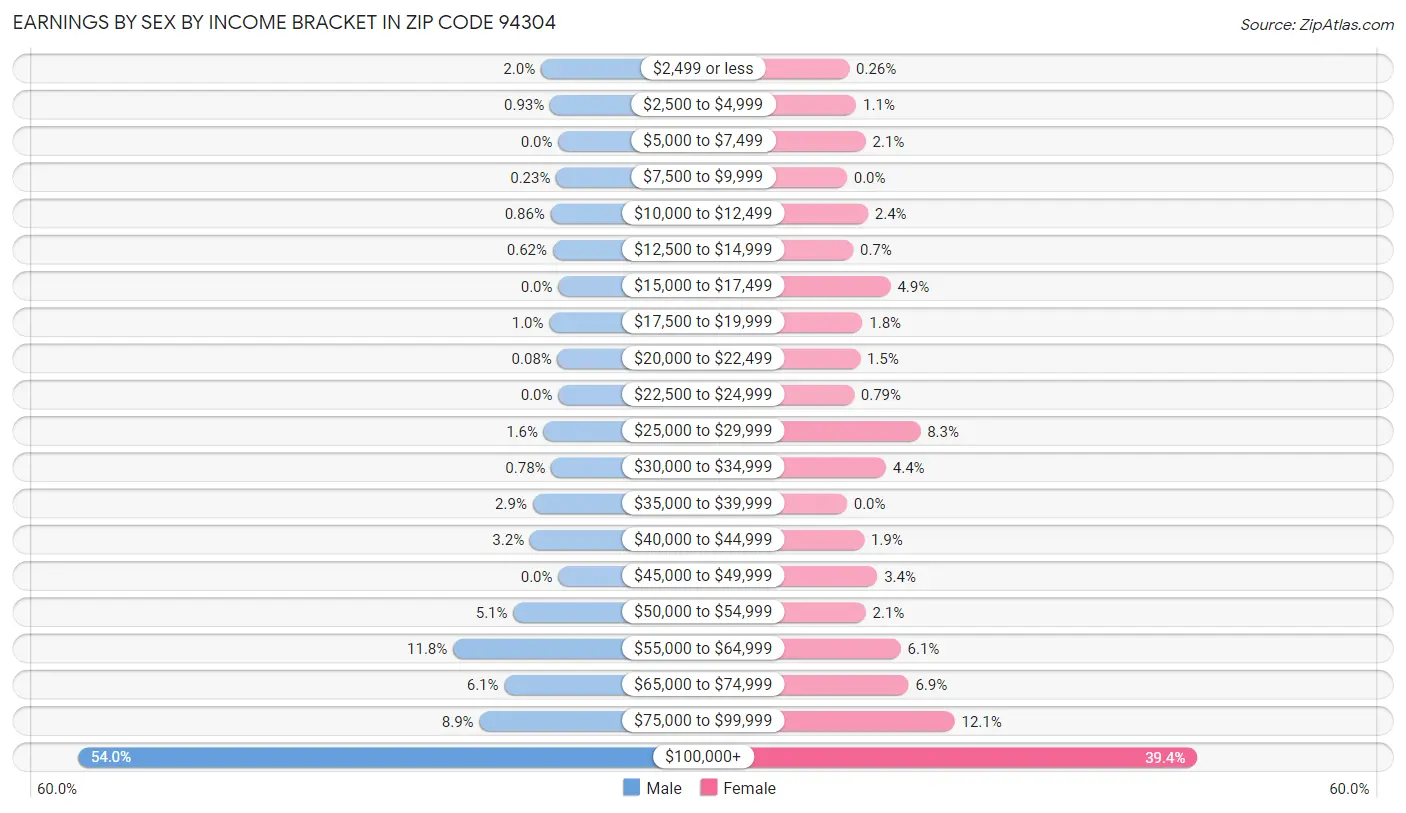 Earnings by Sex by Income Bracket in Zip Code 94304