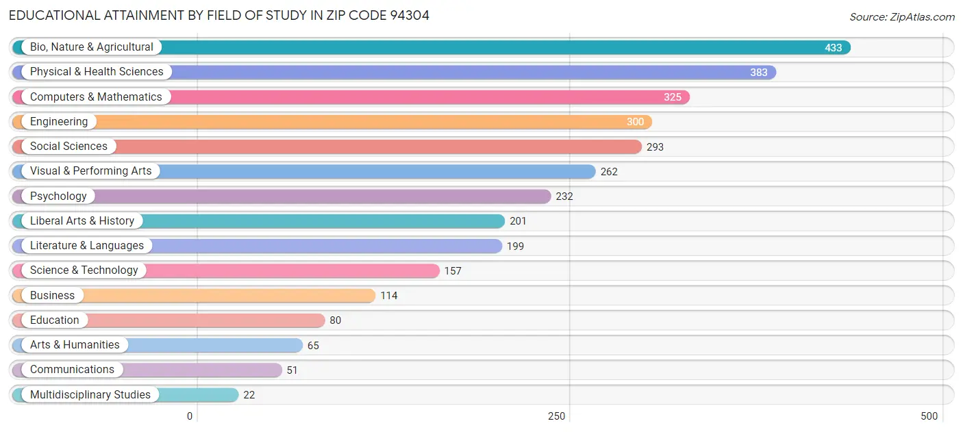 Educational Attainment by Field of Study in Zip Code 94304