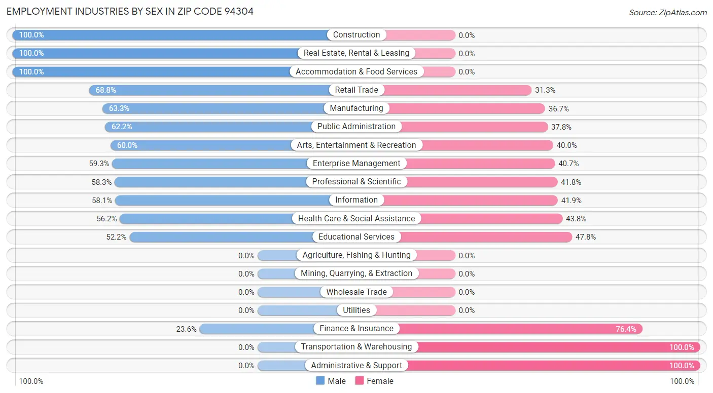 Employment Industries by Sex in Zip Code 94304