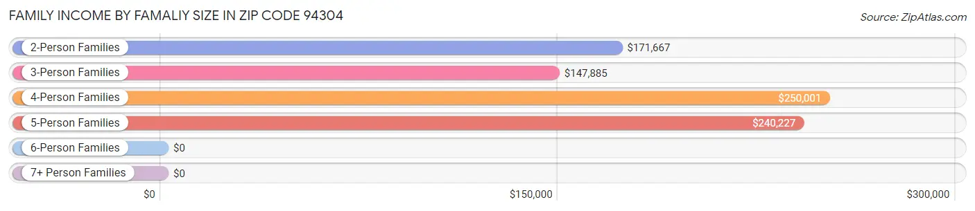 Family Income by Famaliy Size in Zip Code 94304