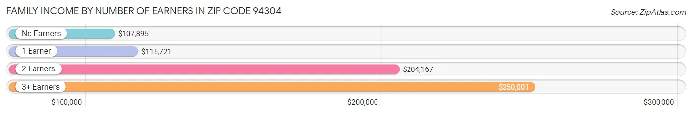 Family Income by Number of Earners in Zip Code 94304