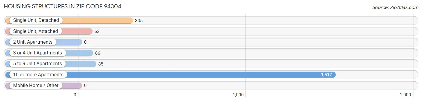 Housing Structures in Zip Code 94304