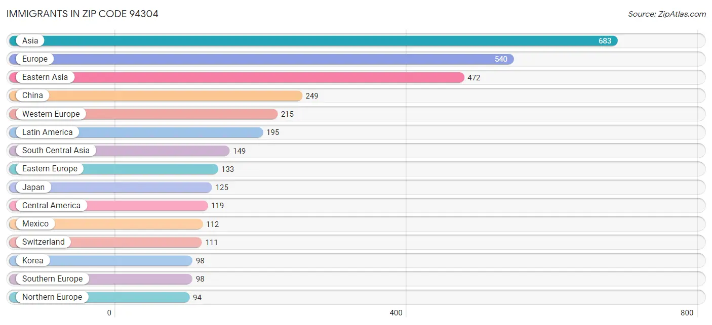 Immigrants in Zip Code 94304