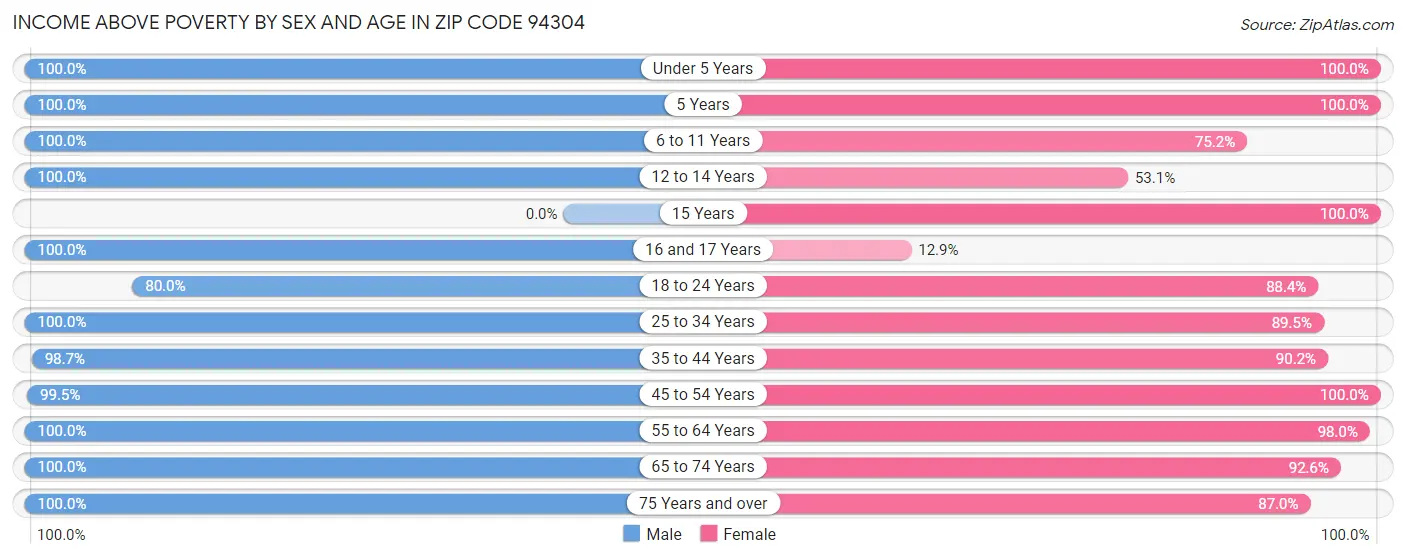 Income Above Poverty by Sex and Age in Zip Code 94304