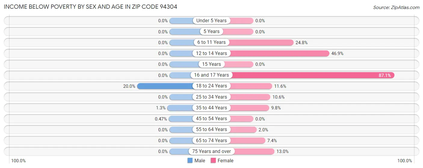 Income Below Poverty by Sex and Age in Zip Code 94304